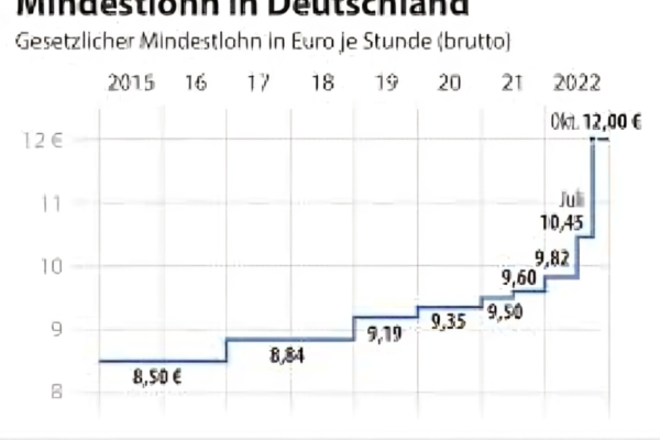 Mindestlohn 2024